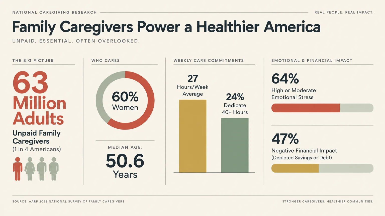 Infographic showing statistics on family caregiver demographics, weekly care commitments, and emotional and financial impact.