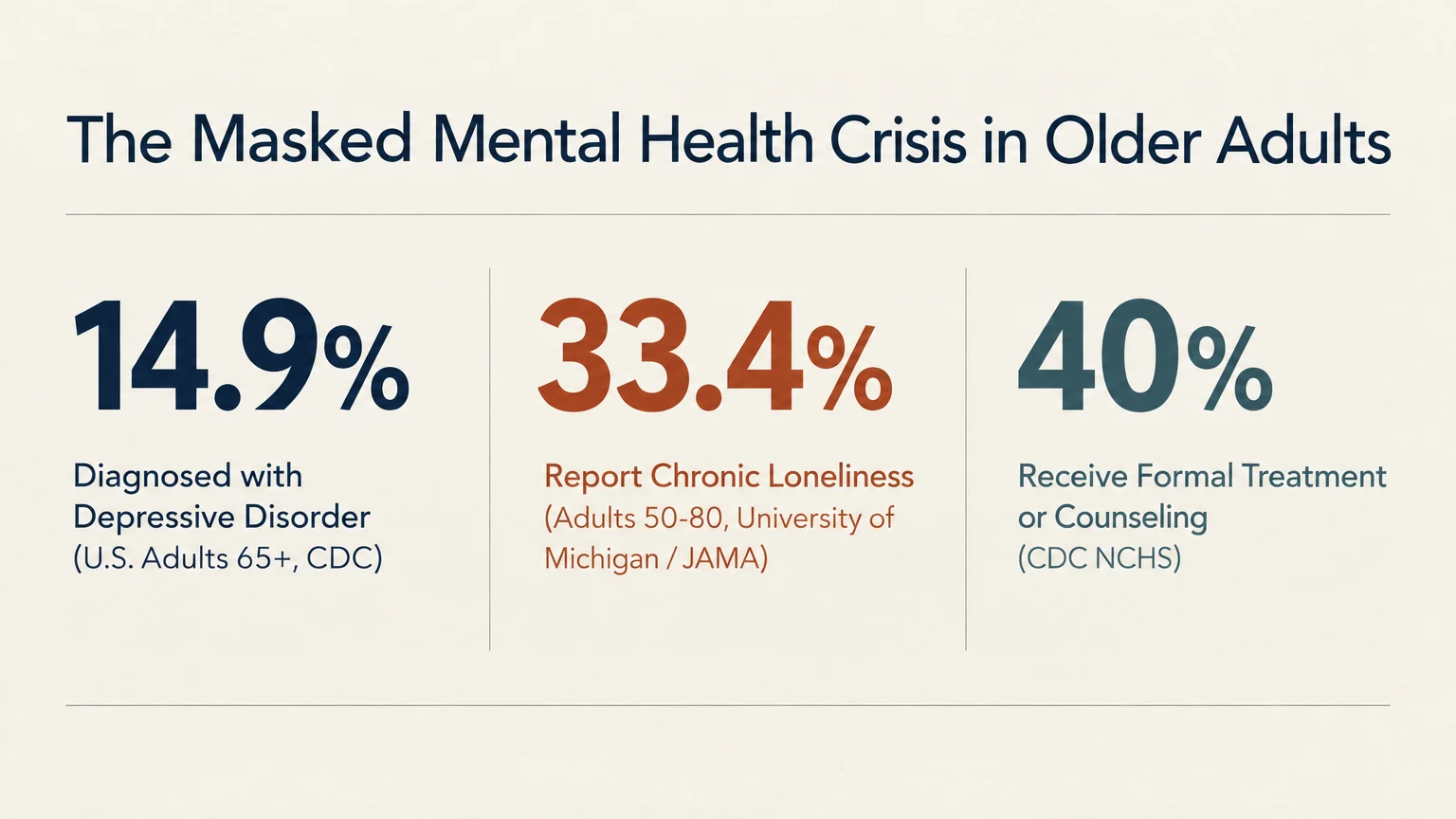 Infographic showing three statistics: 14.9% depression diagnosis, 33.4% chronic loneliness, and 40% receiving treatment.