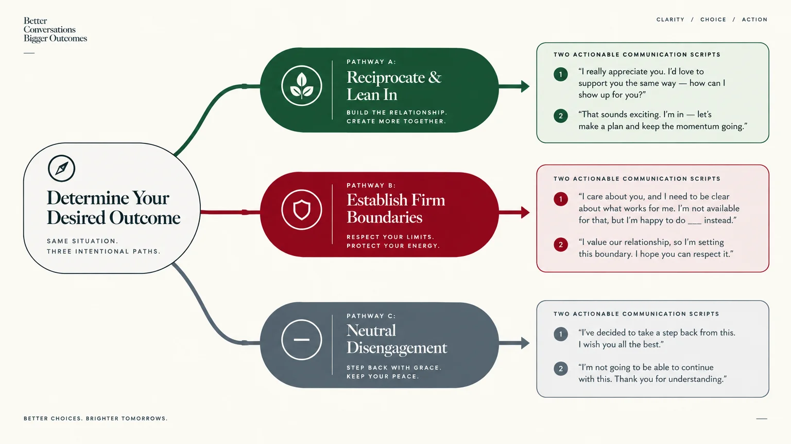 Diagram mapping three pathways from desired outcomes to actionable communication scripts: reciprocate, establish boundaries, or disengage.