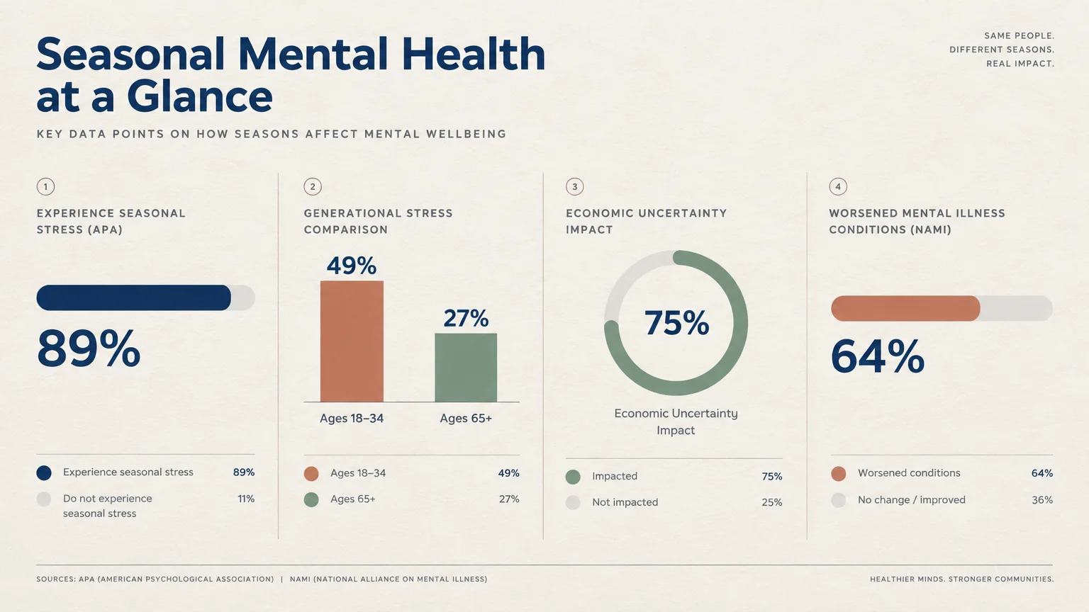 Infographic titled Seasonal Mental Health at a Glance with charts detailing stress rates, age comparisons, and mental illness.