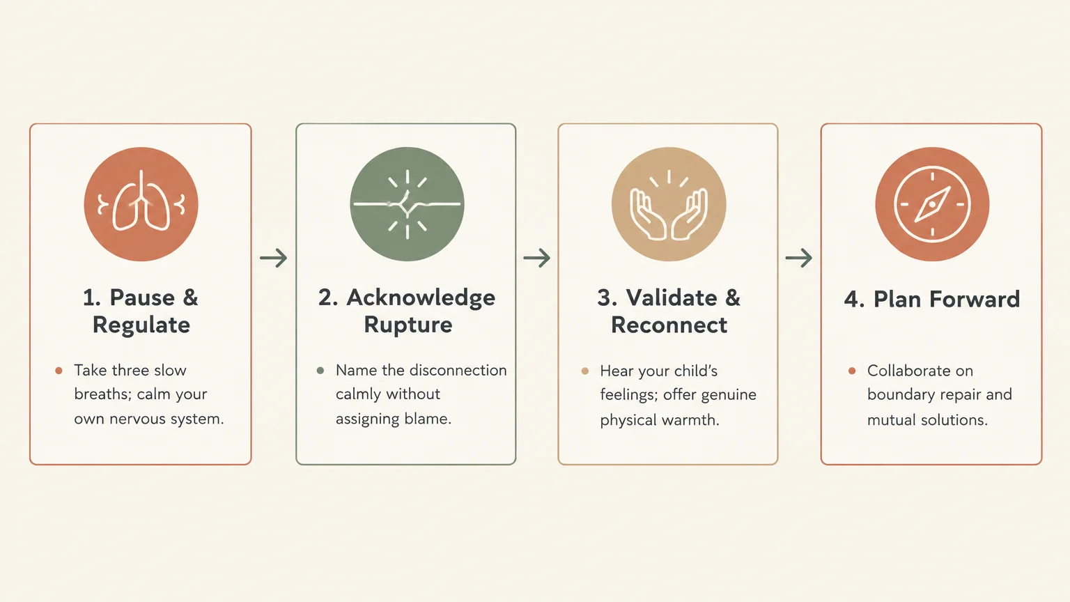 Four-step diagram showing Pause & Regulate, Acknowledge Rupture, Validate & Reconnect, and Plan Forward with icons.