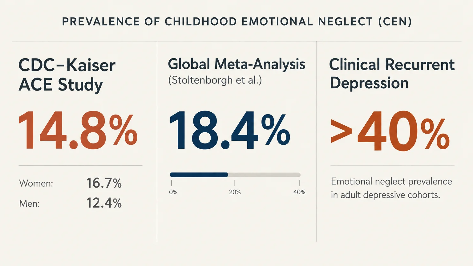 Chart of childhood emotional neglect prevalence: 14.8% in ACE study, 18.4% in meta-analysis, and over 40% in depression.