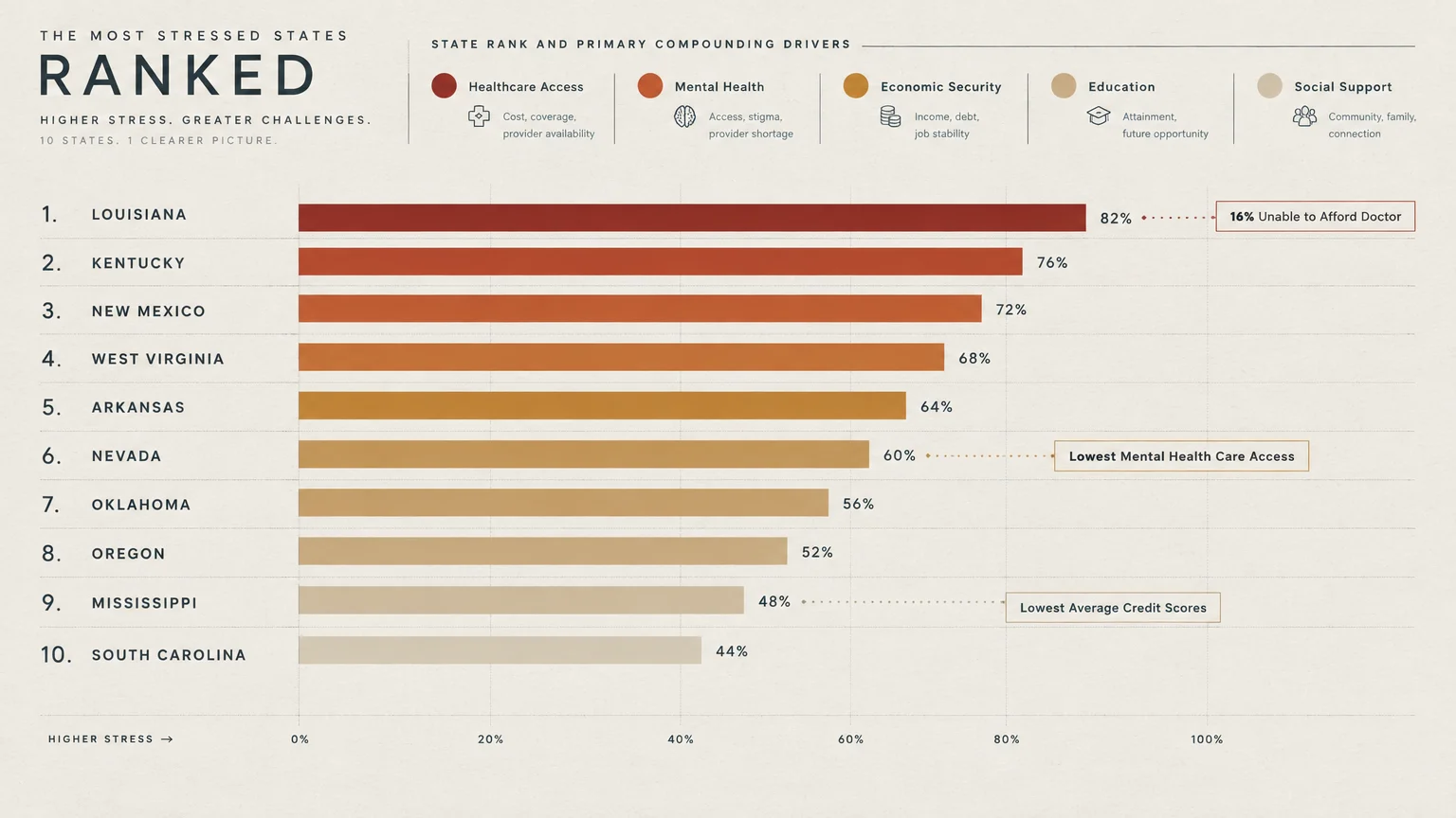 Horizontal bar chart ranking the top 10 most stressed states, led by Louisiana at 82% and Kentucky at 76%.