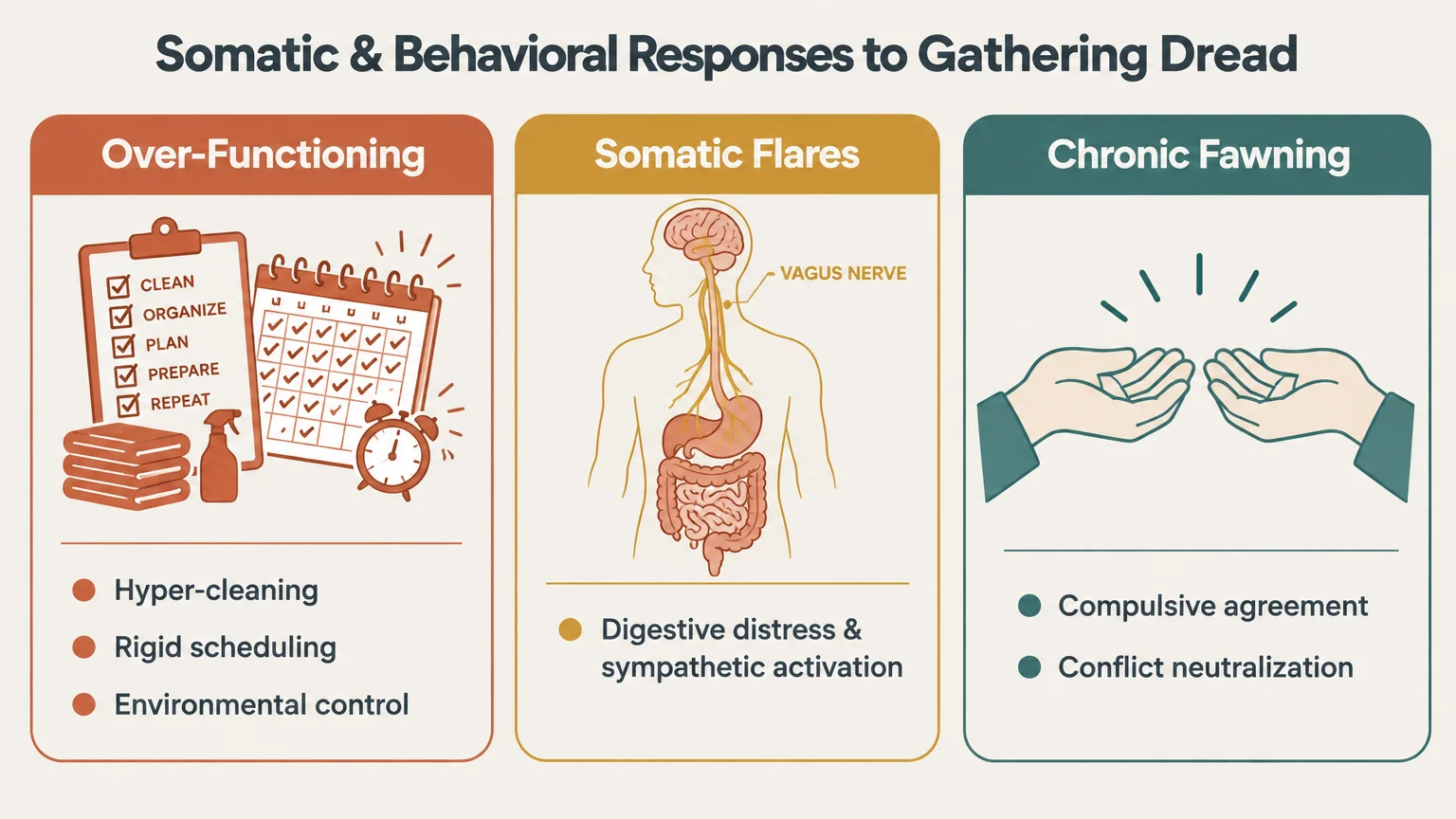 Diagram outlining responses to gathering dread: over-functioning, somatic flares with the vagus nerve, and chronic fawning.