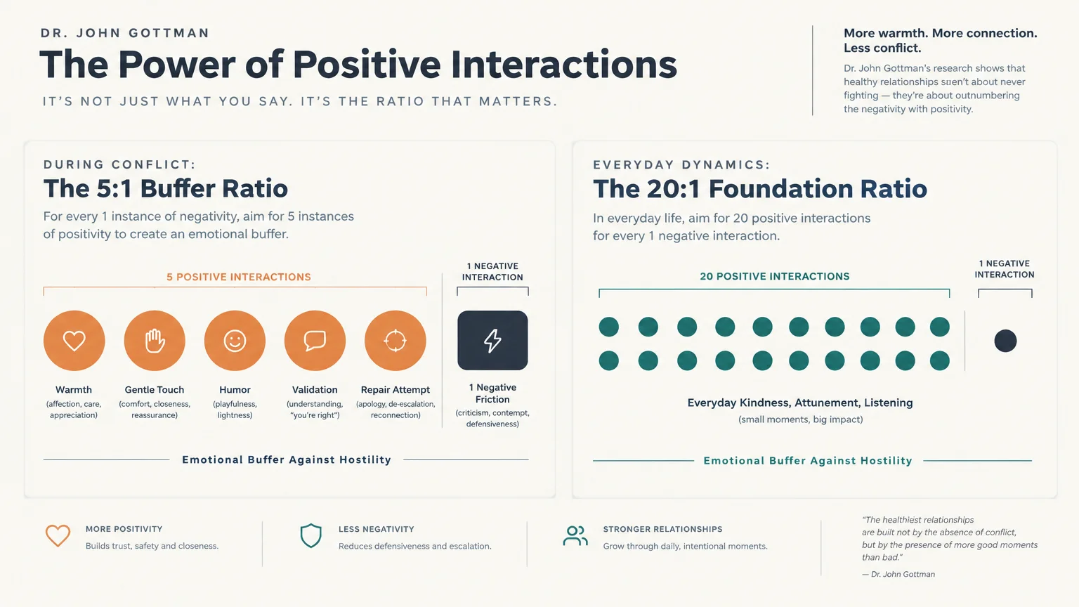 Infographic illustrating Dr. John Gottman's 5:1 buffer ratio during conflict and 20:1 foundation ratio in everyday dynamics.