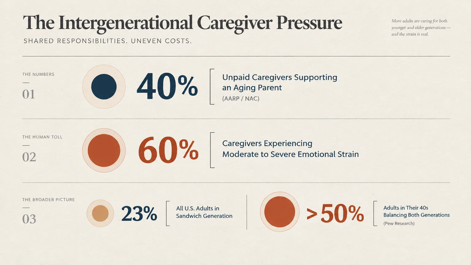 Infographic titled The Intergenerational Caregiver Pressure displaying statistics on caregiving burdens and percentages.