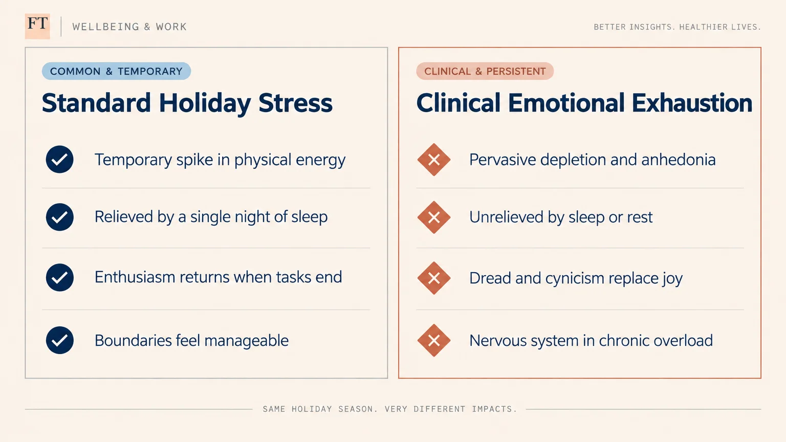 Comparison table contrasting symptoms of standard holiday stress with clinical emotional exhaustion.