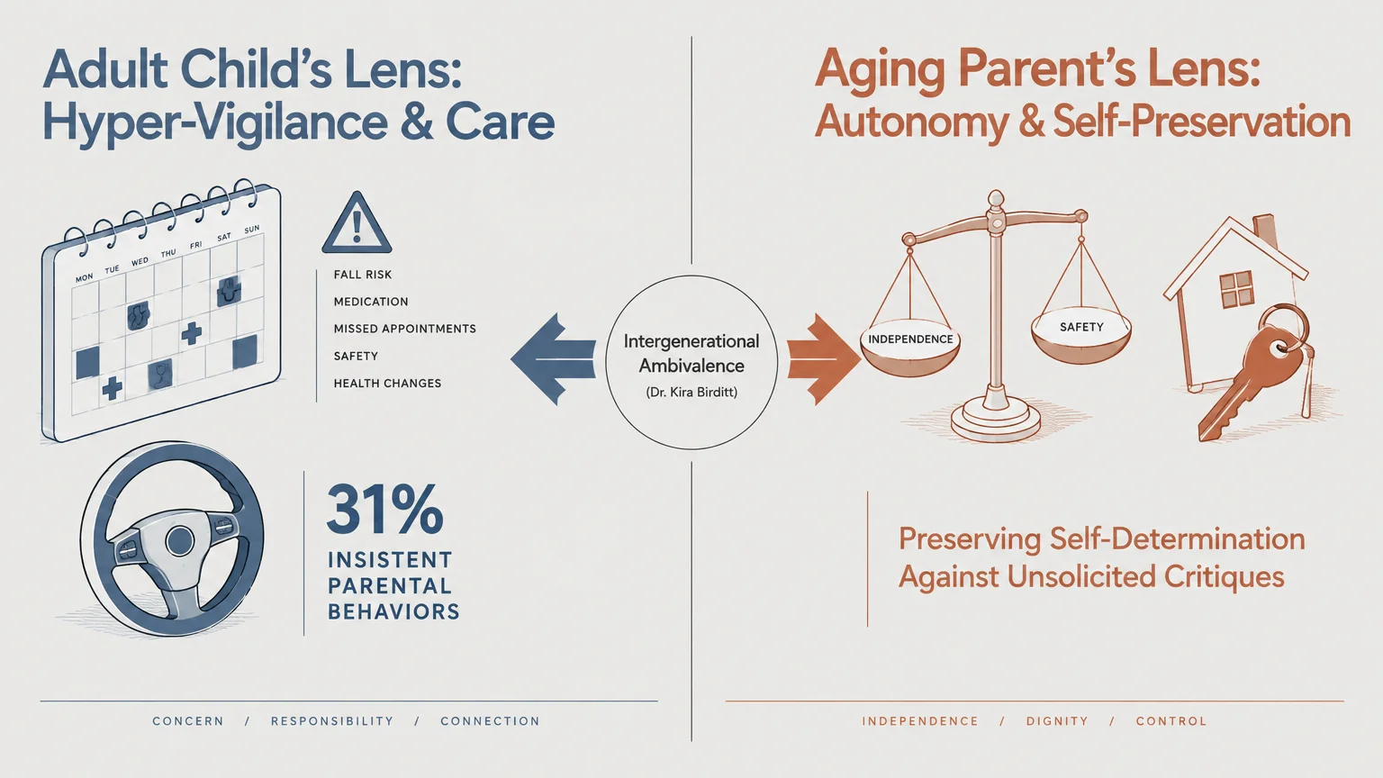 Diagram contrasting the adult child's lens of vigilance and care with the aging parent's lens of autonomy.