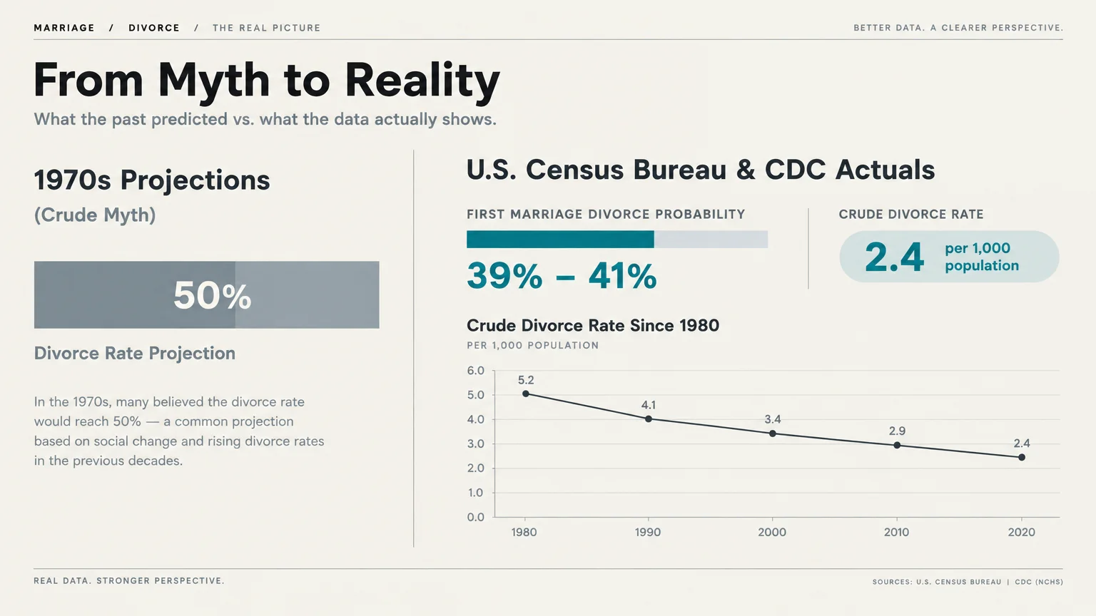 Infographic comparing a 50% divorce projection to CDC data showing a 39% to 41% probability and declining rates since 1980.