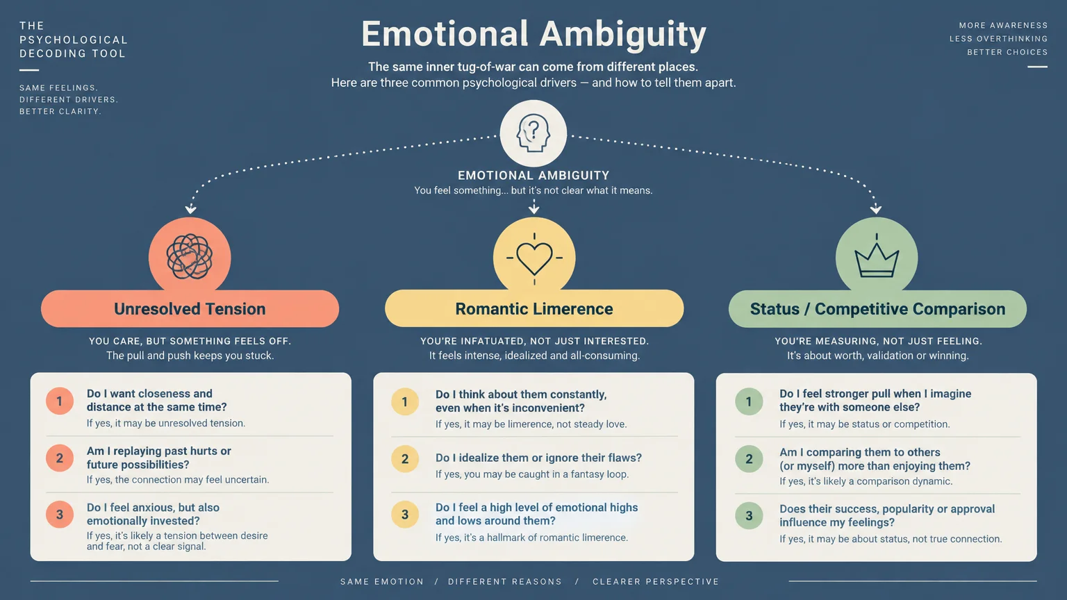 Diagram detailing emotional ambiguity with columns for unresolved tension, romantic limerence, and competitive comparison.