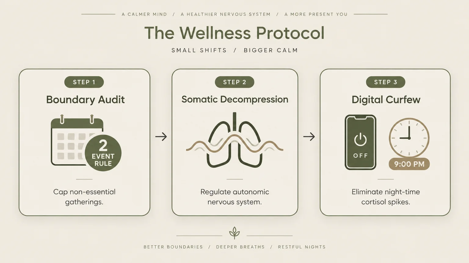 Diagram of The Wellness Protocol showing three steps: Boundary Audit, Somatic Decompression, and Digital Curfew.